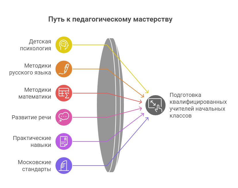 педагогический институт москва
